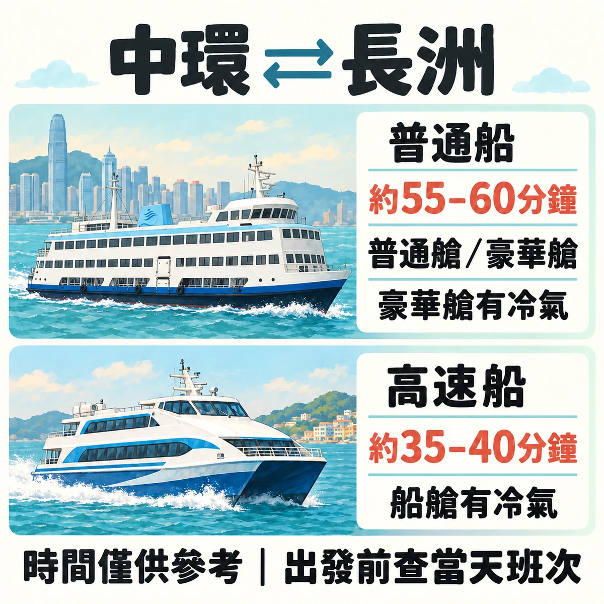 普通渡輪約55至60分鐘、高速船約35至40分鐘與冷氣艙選擇示意圖