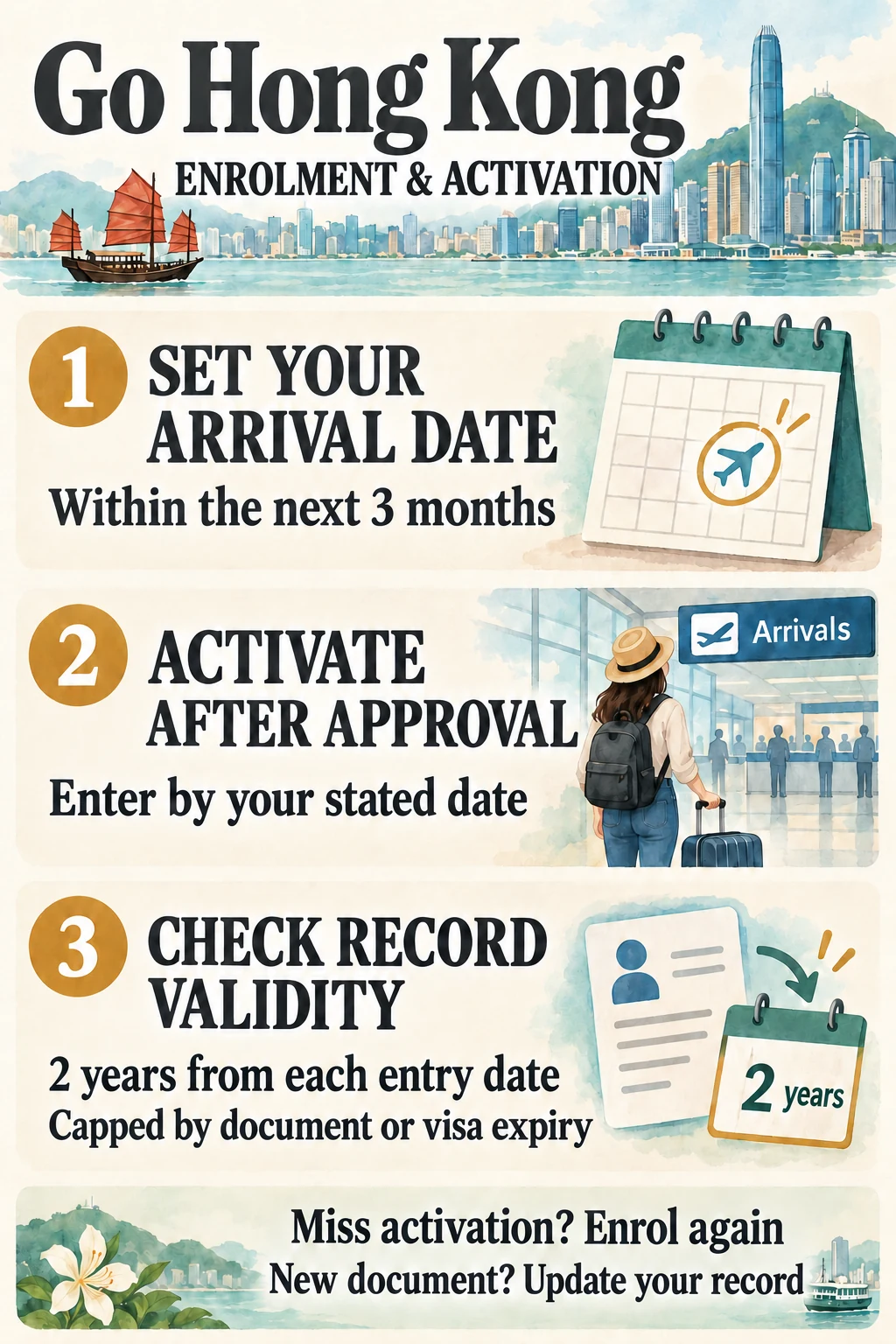 Expected arrival date, timely activation and enrolment-record validity