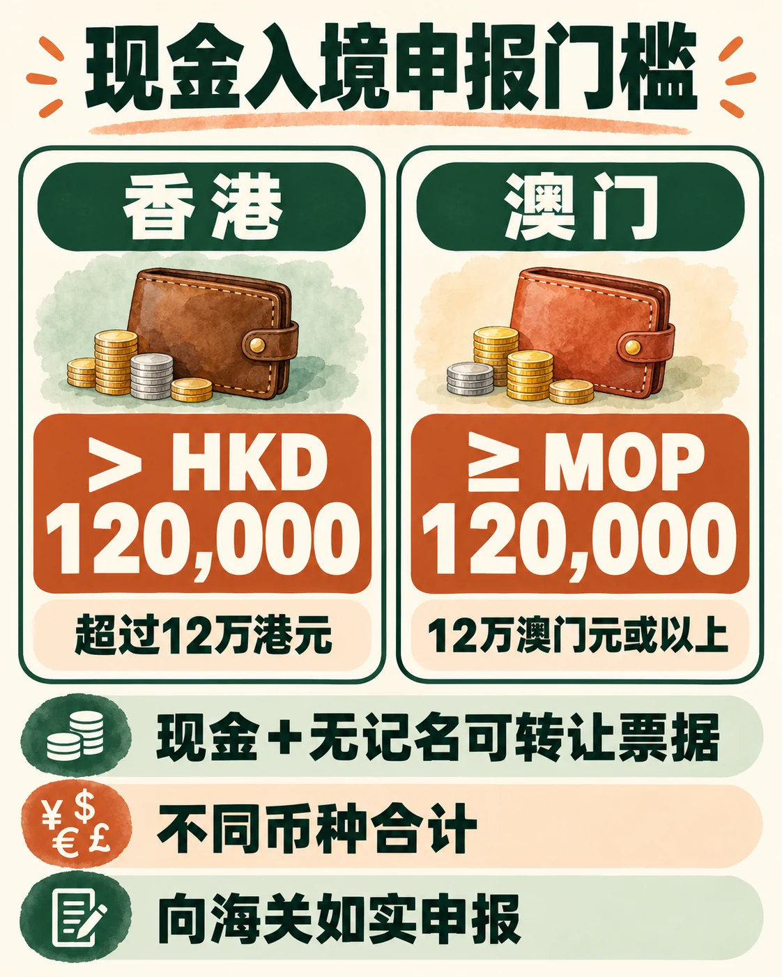 香港超过12万港元、澳门12万澳门元或以上的现金申报门槛图