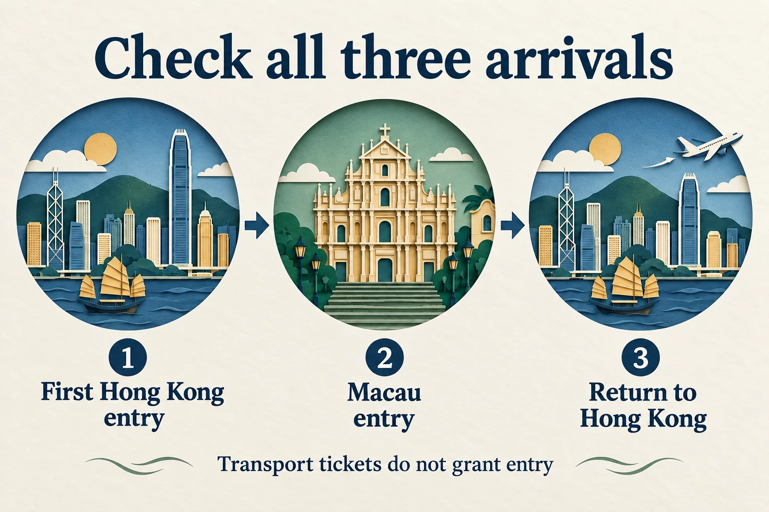 Three separate eligibility checks: first Hong Kong entry, Macau entry and return to Hong Kong; transport tickets do not grant admission