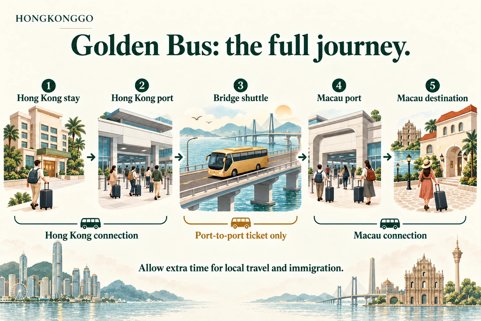 Five illustrated stages from accommodation through the Hong Kong and Macau bridge ports to the destination