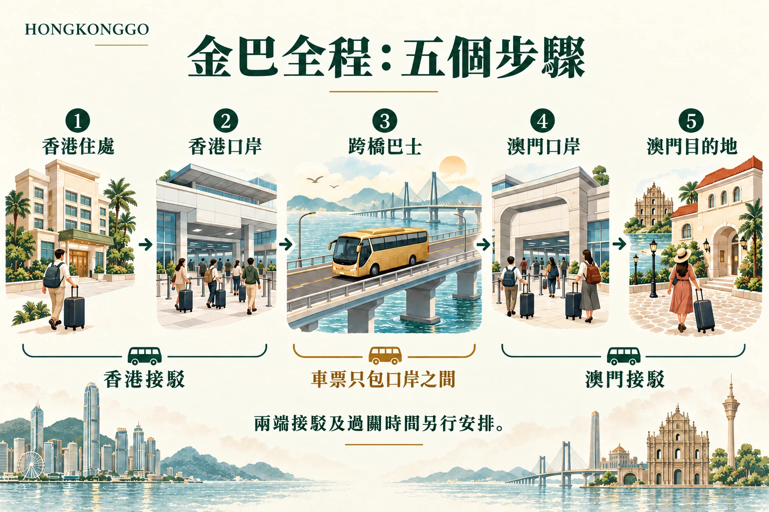 金巴行程由住處、香港口岸、跨橋、澳門口岸至目的地的五步示意