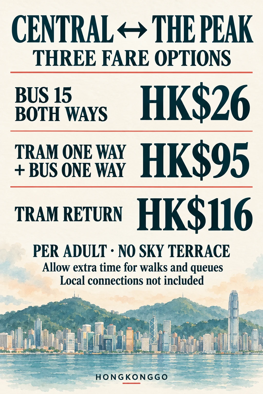 Three basic adult Central–Peak return fares: HK$26 by bus, HK$95 mixed, HK$116 by tram