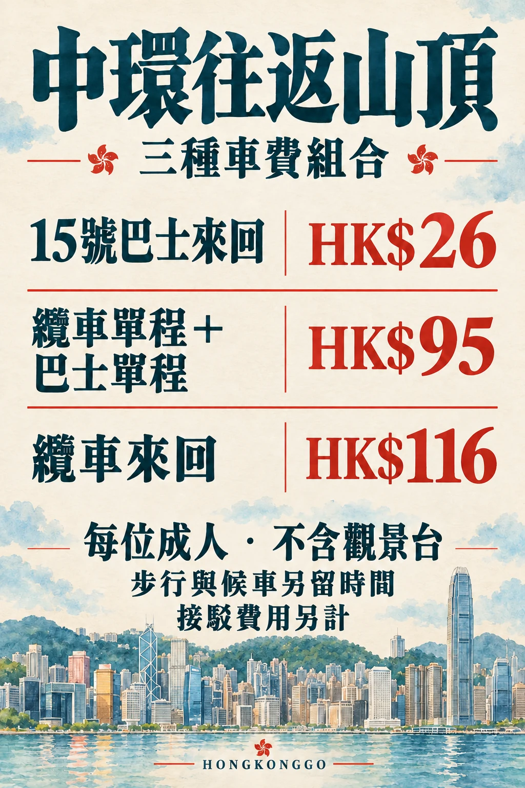 中環往返山頂的三種成人基礎車費:巴士26、混合95、纜車116港元