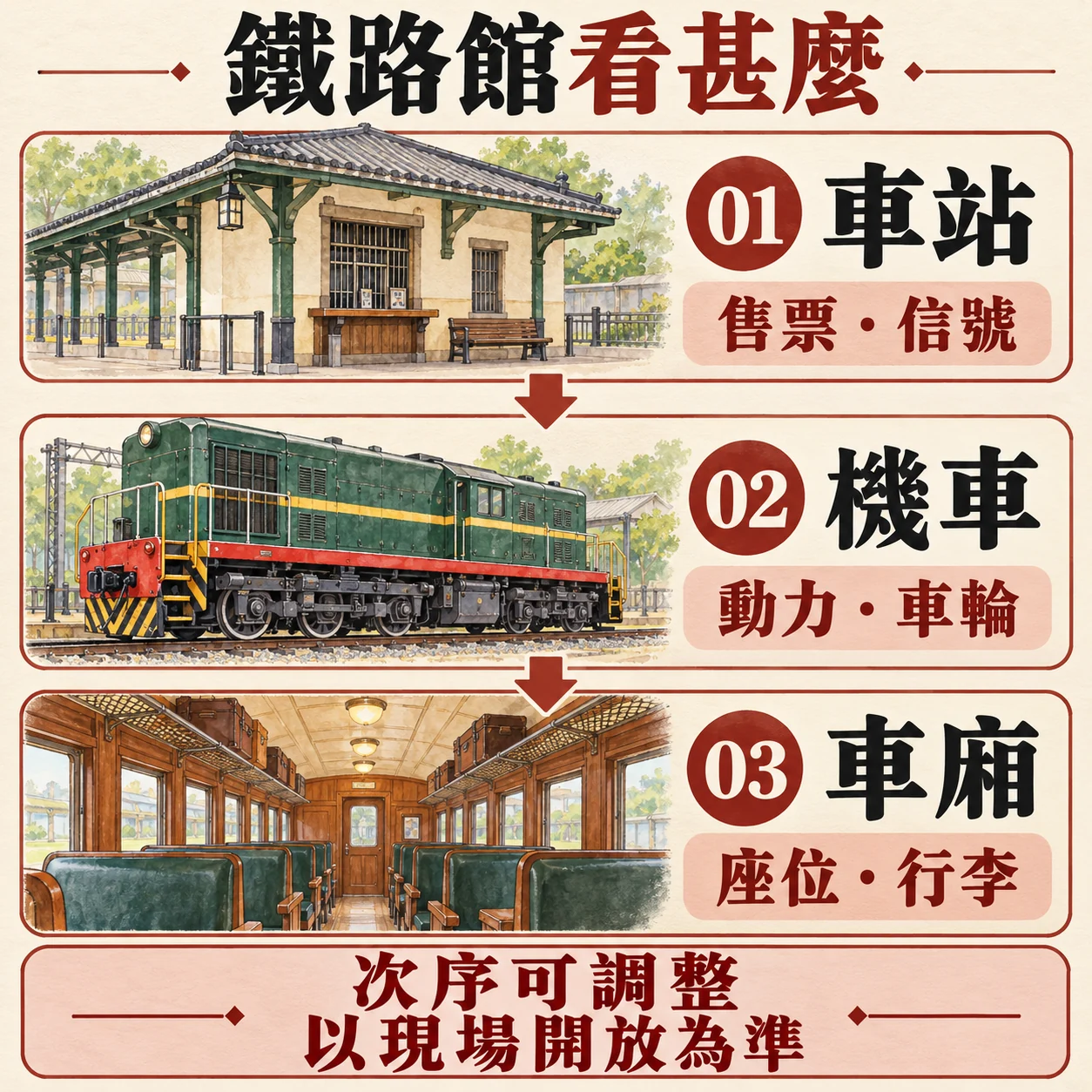 鐵路館三項觀察：車站售票和信號、機車動力和車輪、車廂座位和行李