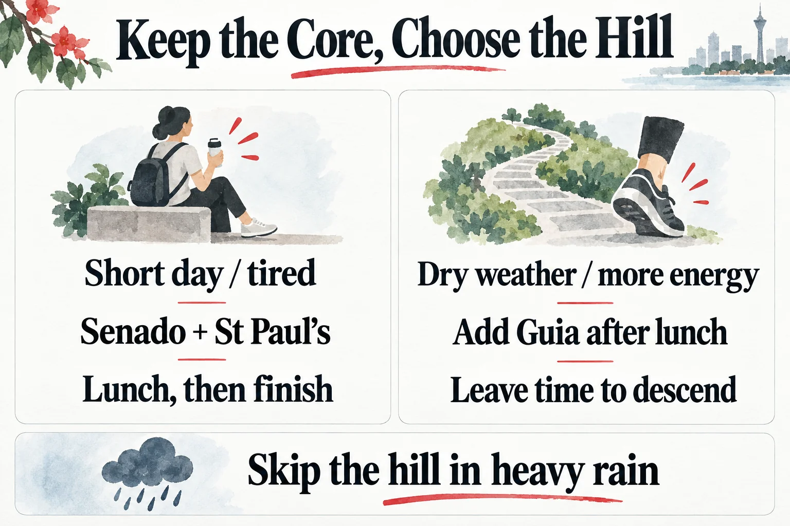 Keep the core on a short or tiring day; add Guia only in dry weather with energy