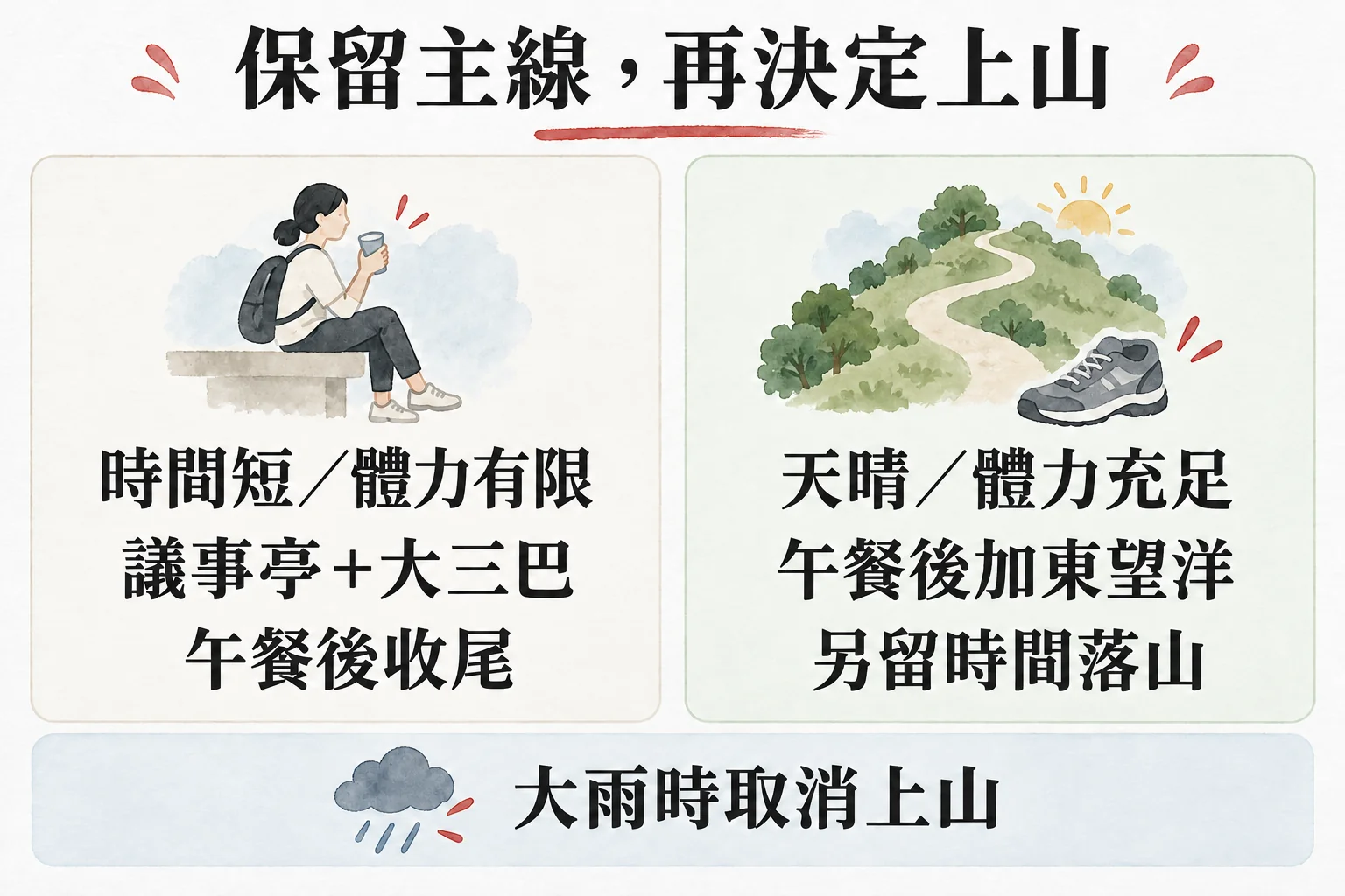 時間短或疲勞時保留主線,天晴且體力充足才加東望洋