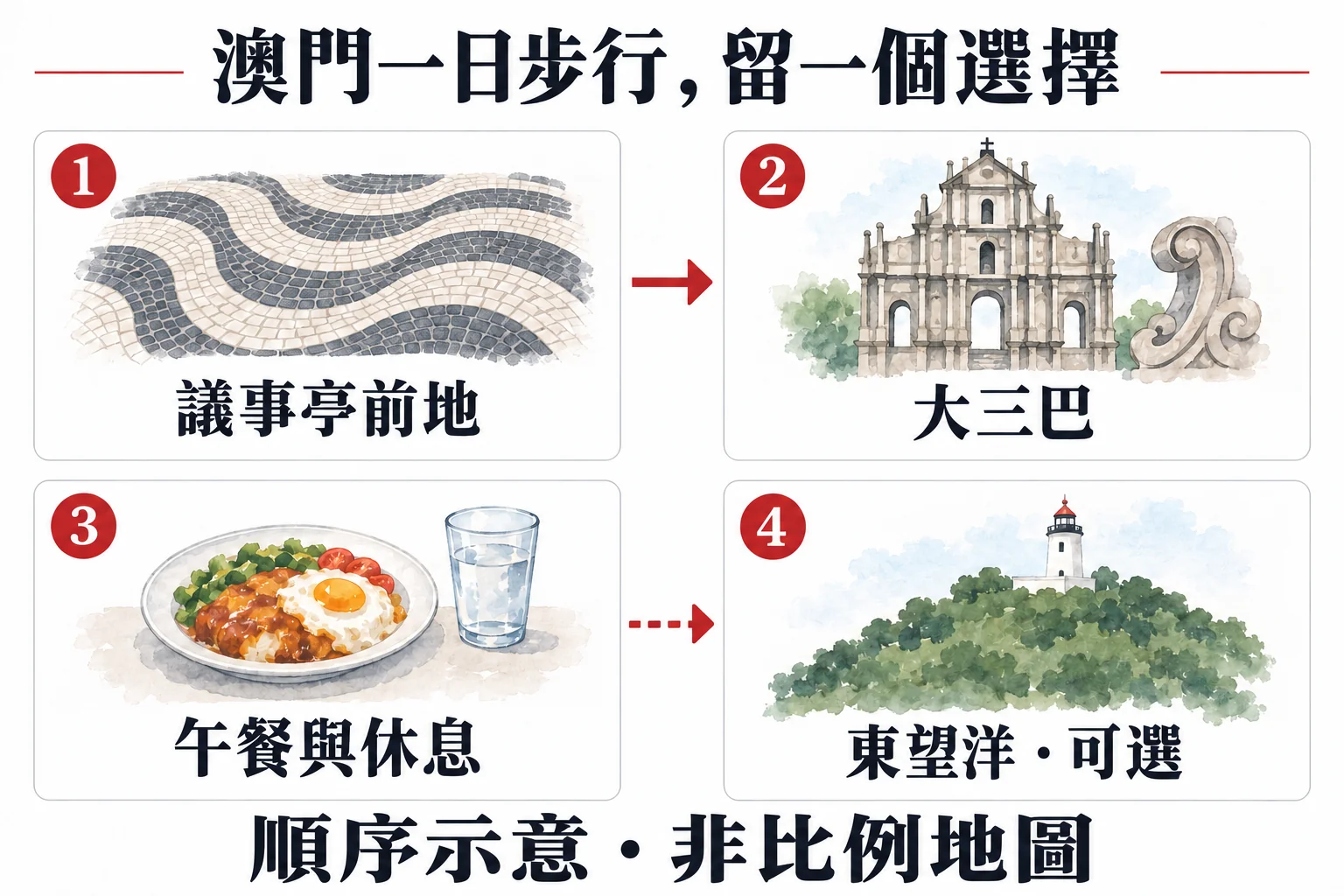 議事亭前地、大三巴、午餐與休息、可選東望洋的四步順序