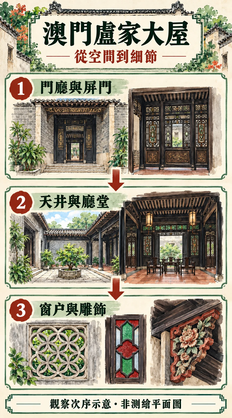 從門廳屏門到天井廳堂,再到窗戶雕飾的盧家大屋觀察順序