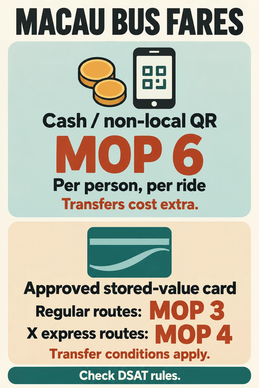Macau normal MOP 6 bus fares compared with approved stored-value MOP 3 or MOP 4 fares
