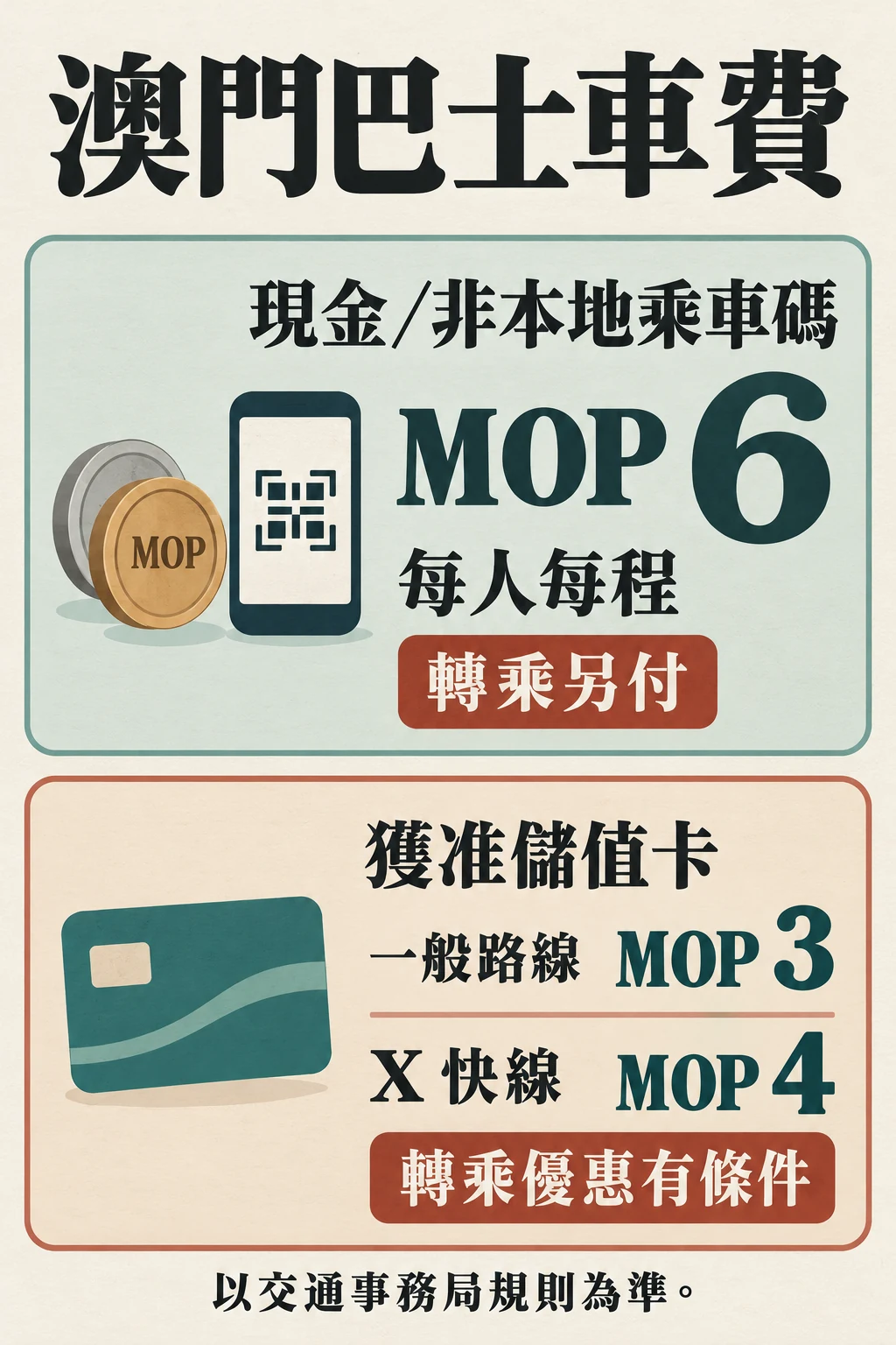 澳門巴士MOP6正常票價與獲准儲值卡MOP3或MOP4的對照圖
