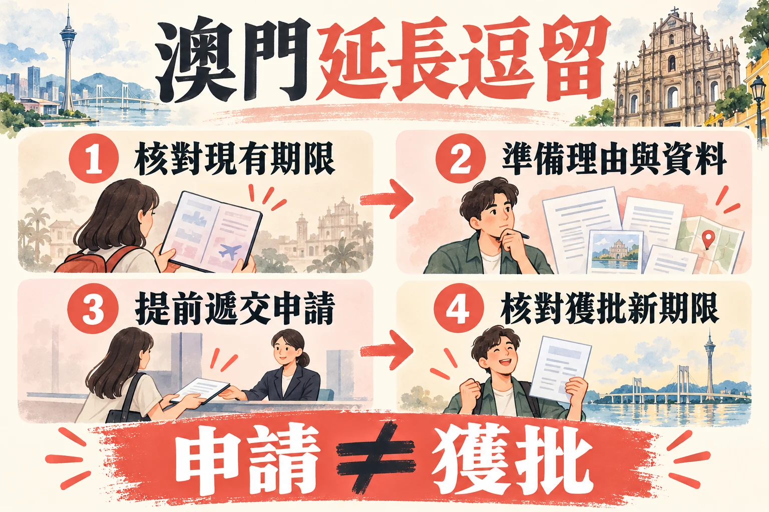 澳門延長逗留四步:核對期限、準備資料、提前遞交、核對獲批新期限;申請不等於獲批